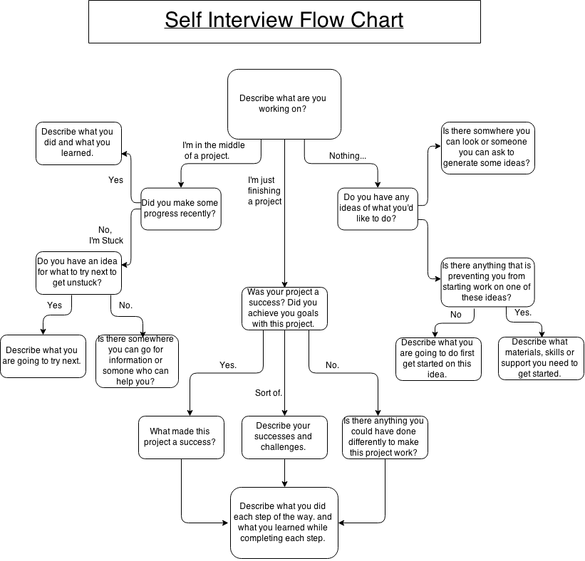 A Reflection Tool The Self Interview Flow Chart Diy Classroom